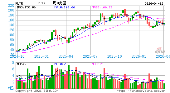 Palantir Technologies, Inc.周K线图