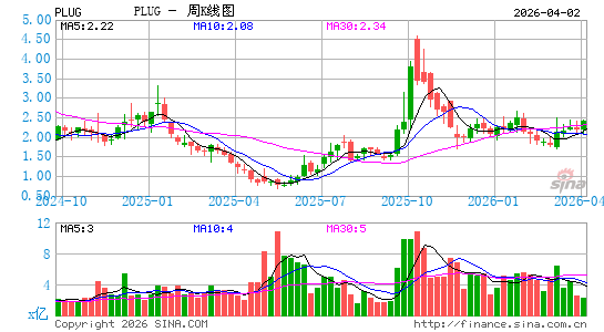普拉格能源周K线图