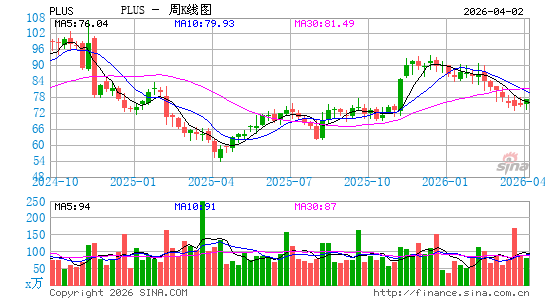 正羽科技周K线图