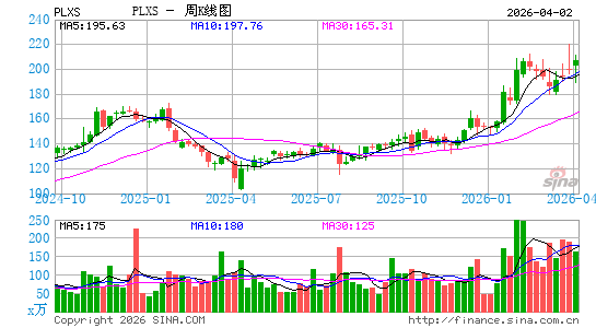 普雷克萨斯周K线图