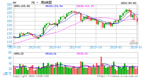 菲利普莫里斯国际公司周K线图