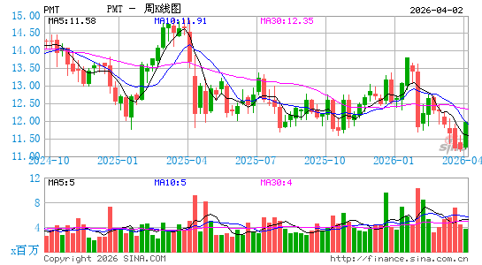 PennyMac Mortgage Investment Trust周K线图