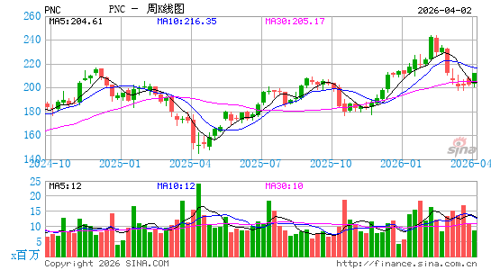 PNC金融服务集团周K线图