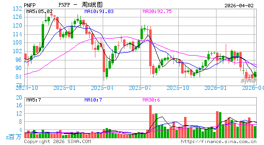 Pinnacle Financial Partners, Inc.周K线图