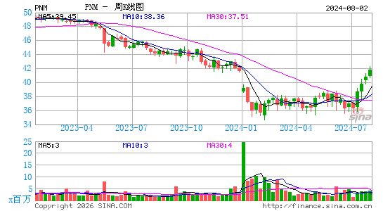 PNM Resources, Inc.周K线图