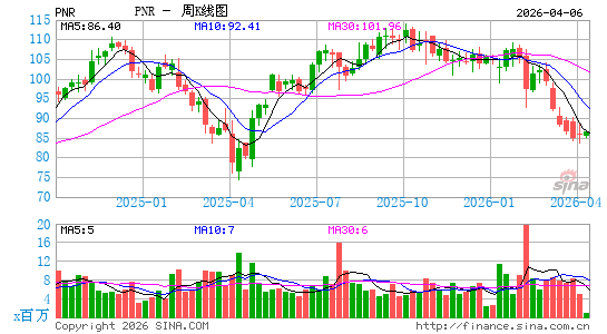 滨特尔公司周K线图