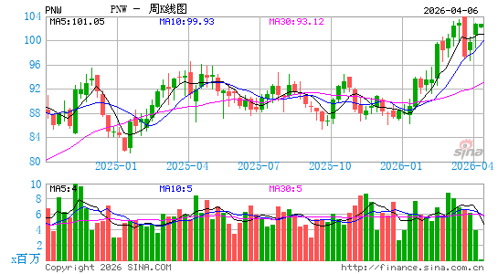 品尼高西方资本品西资本周K线图