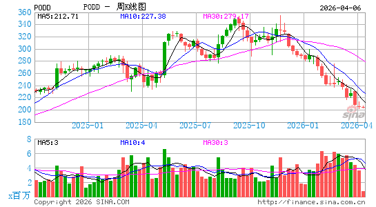 Insulet Corp.周K线图
