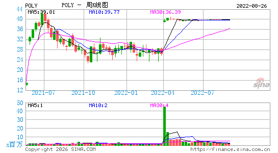 Plantronics, Inc.周K线图