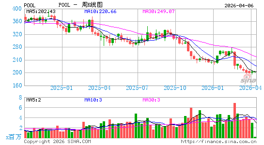 Pool Corp.周K线图