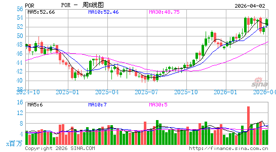 波特兰通用电气周K线图
