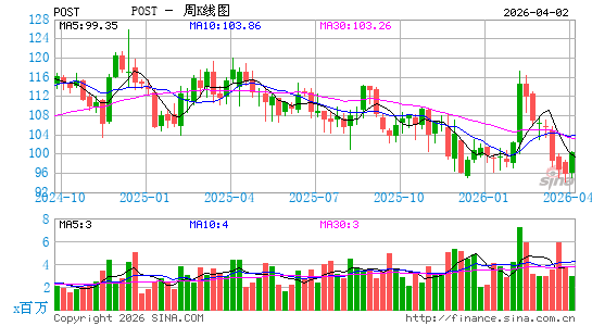 Post Holdings, Inc.周K线图