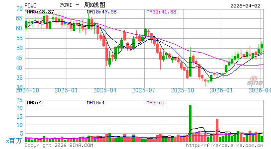 帕沃英蒂格盛周K线图