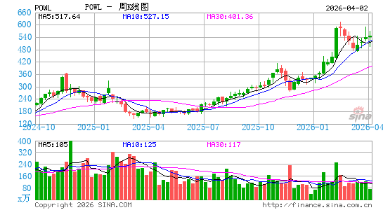 Powell Industries, Inc.周K线图