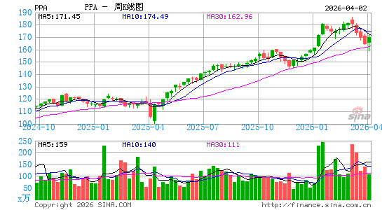景顺 航空航天与国防 ETF周K线图
