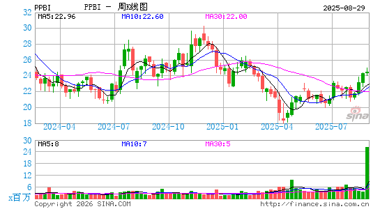 太平洋第一合众银行周K线图