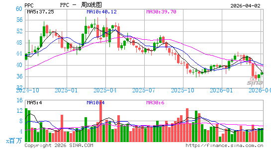 Pilgrim's Pride Corp.周K线图