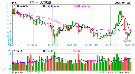 PPG工业周K线图
