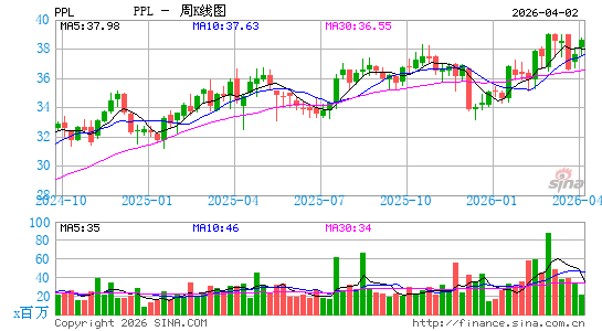 PPL宾州电力公司周K线图