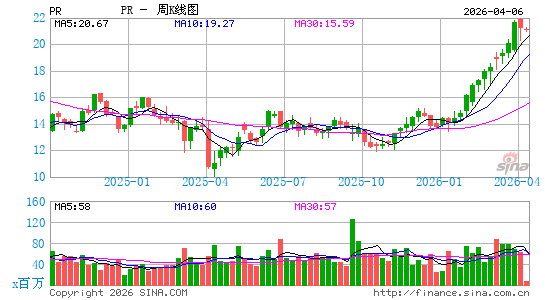 Permian Resources Corp.周K线图