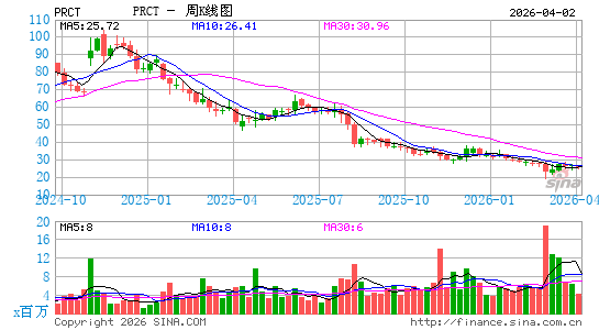 PROCEPT BioRobotics Corp.周K线图