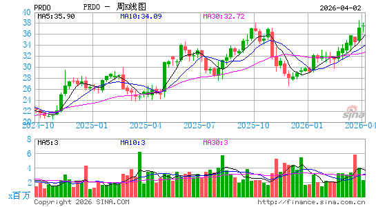 Perdoceo Education Corp.周K线图