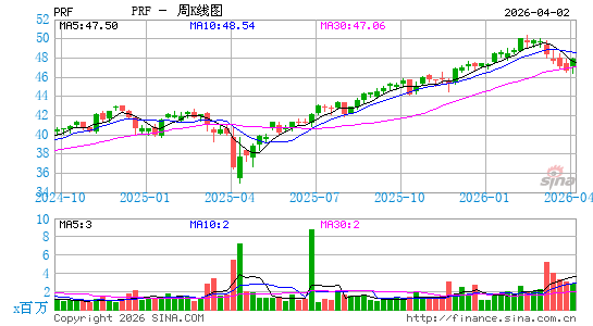 景顺 富时RAFI美国1000 ETF周K线图