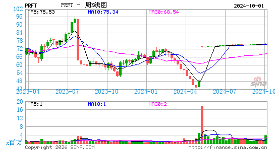 Perficient, Inc.周K线图