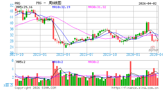 PROG Holdings, Inc.周K线图