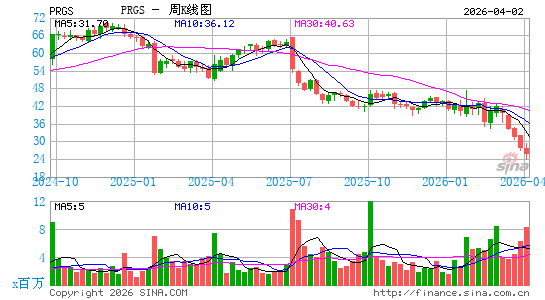 Progress Software Corp.周K线图