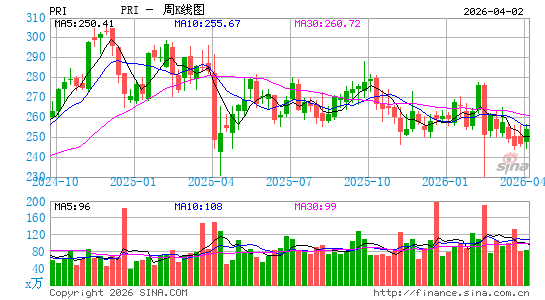 Primerica, Inc.周K线图