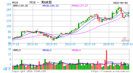Primoris Services Corp.周K线图