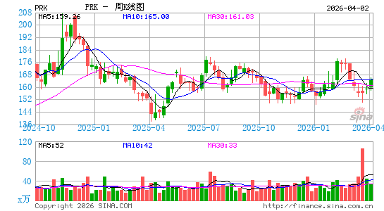 Park National Corp.周K线图