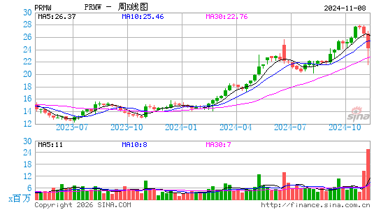 Primo Water Corp.周K线图