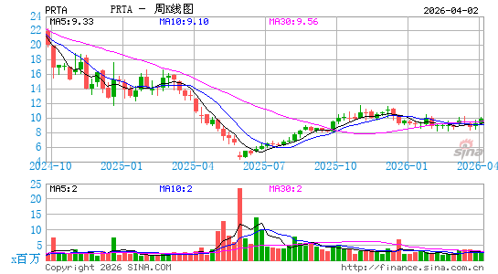 Prothena Corp. Plc周K线图