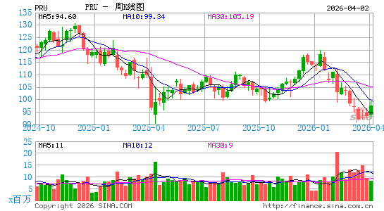 保德信金融集团周K线图