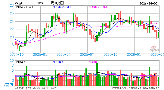 Privia Health Group, Inc.周K线图