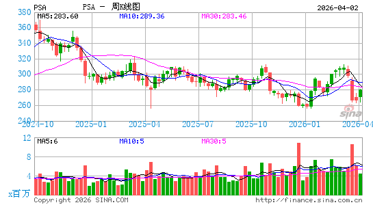 公共存储公司周K线图
