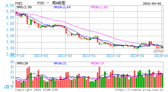 普罗斯佩克特资本周K线图