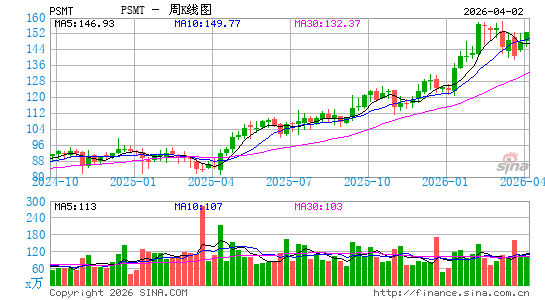 普尔斯玛特周K线图
