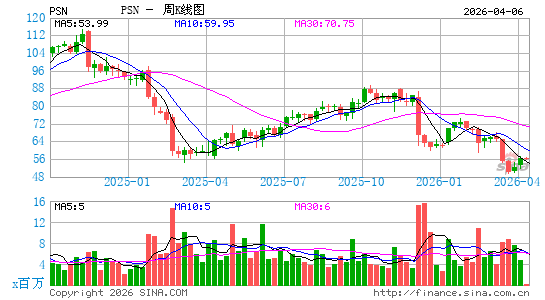 Parsons Corp.周K线图