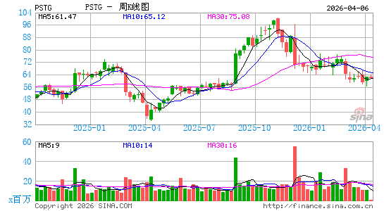 Pure Storage, Inc.周K线图