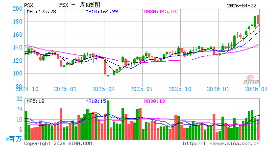 菲利普66公司周K线图