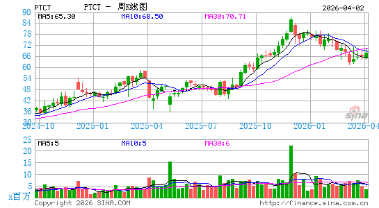 PTC Therapeutics, Inc.周K线图