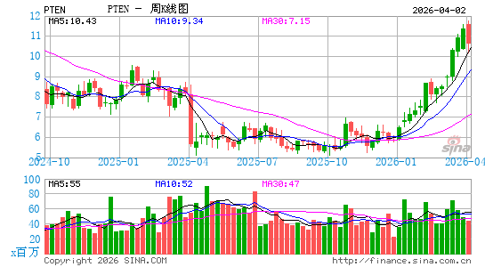 Patterson-UTI Energy, Inc.周K线图