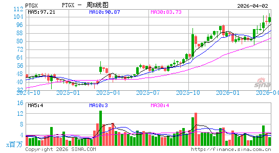 Protagonist Therapeutics, Inc.周K线图