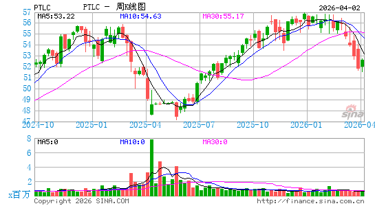 Pacer Trendpilot 750 ETF周K线图