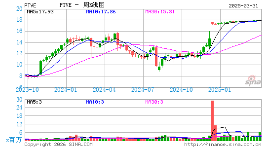 Pactiv Evergreen, Inc.周K线图