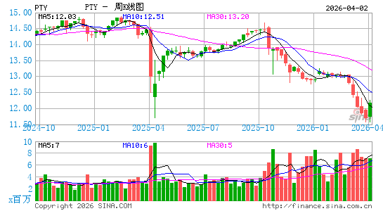 太平洋投资管理成长基金周K线图