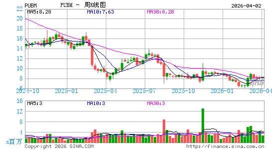 PubMatic, Inc.周K线图